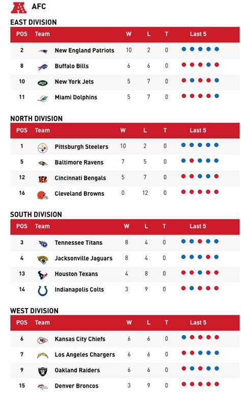 patriots nfc standings|new england patriots standings today.